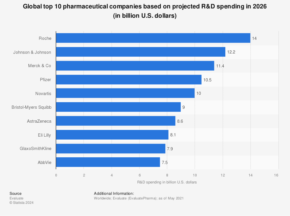 Statistic: Global top 10 pharmaceutical companies based on projected R&D spending in 2026 (in billion U.S. dollars) | Statista