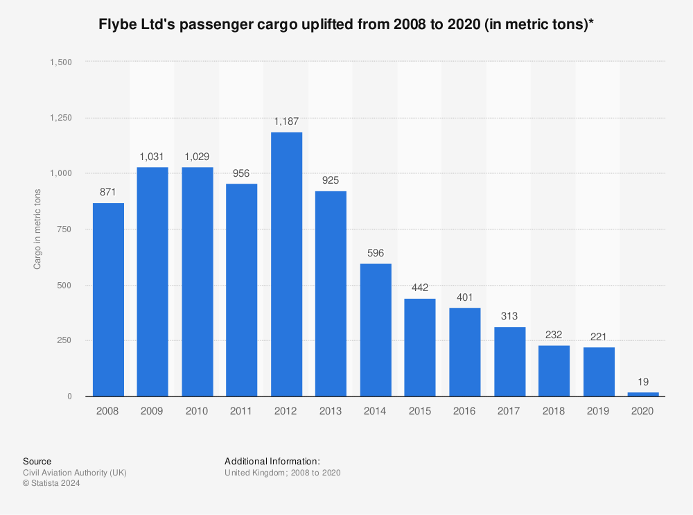 Statistic: Flybe Ltd's passenger cargo uplifted from 2008 to 2020 (in metric tons)* | Statista