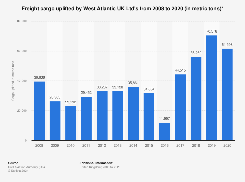 Statistic: Freight cargo uplifted by West Atlantic UK Ltd's from 2008 to 2020 (in metric tons)* | Statista