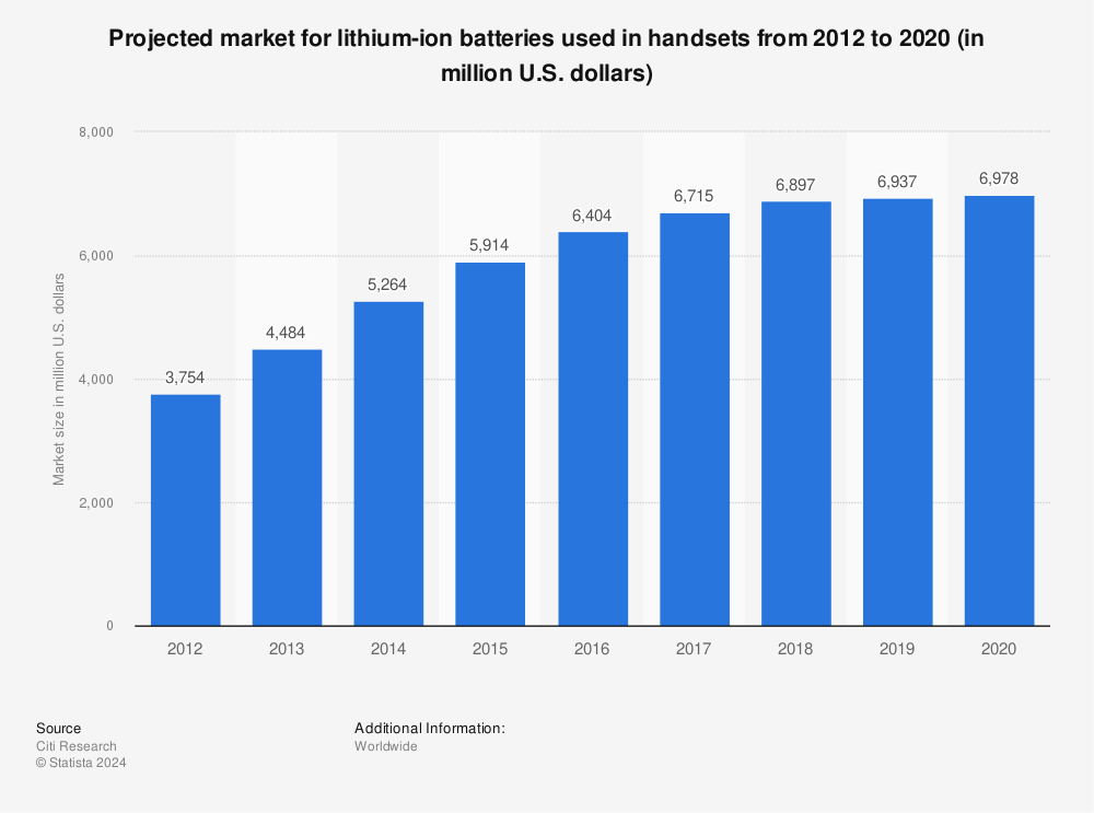 Statistic: Projected market for lithium-ion batteries used in handsets from 2012 to 2020 (in million U.S. dollars) | Statista