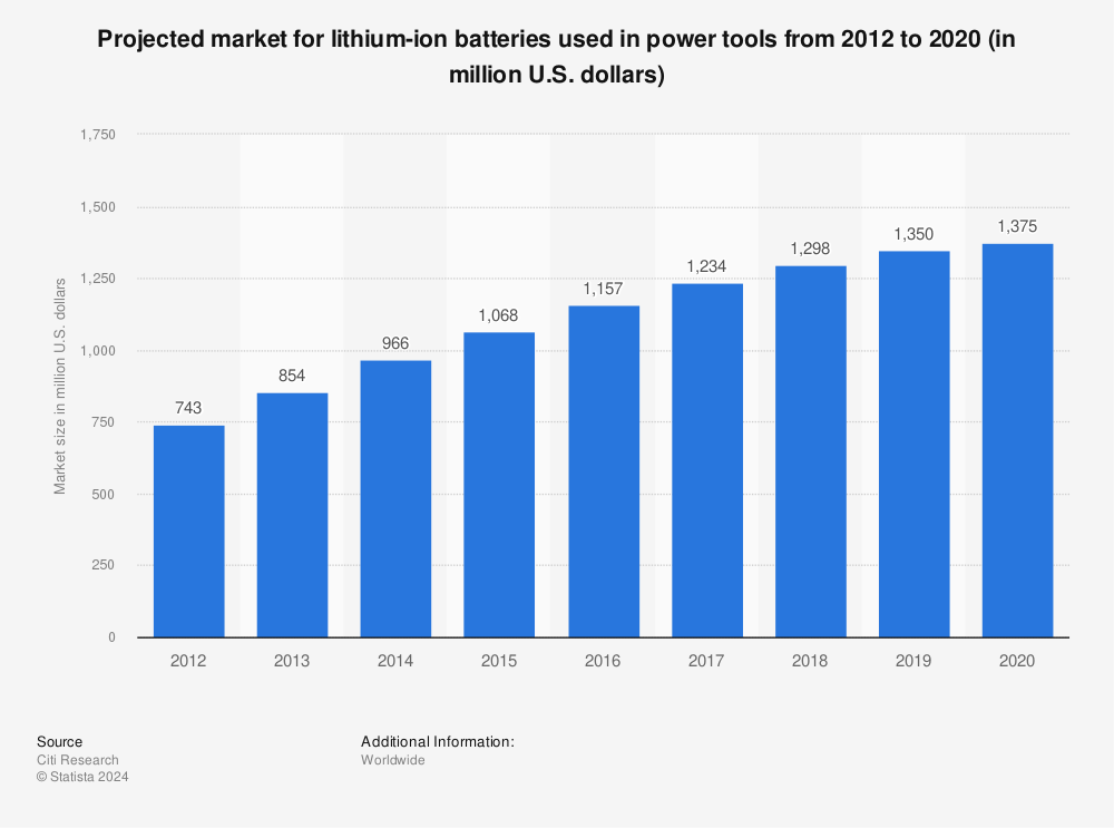 Statistic: Projected market for lithium-ion batteries used in power tools from 2012 to 2020 (in million U.S. dollars) | Statista