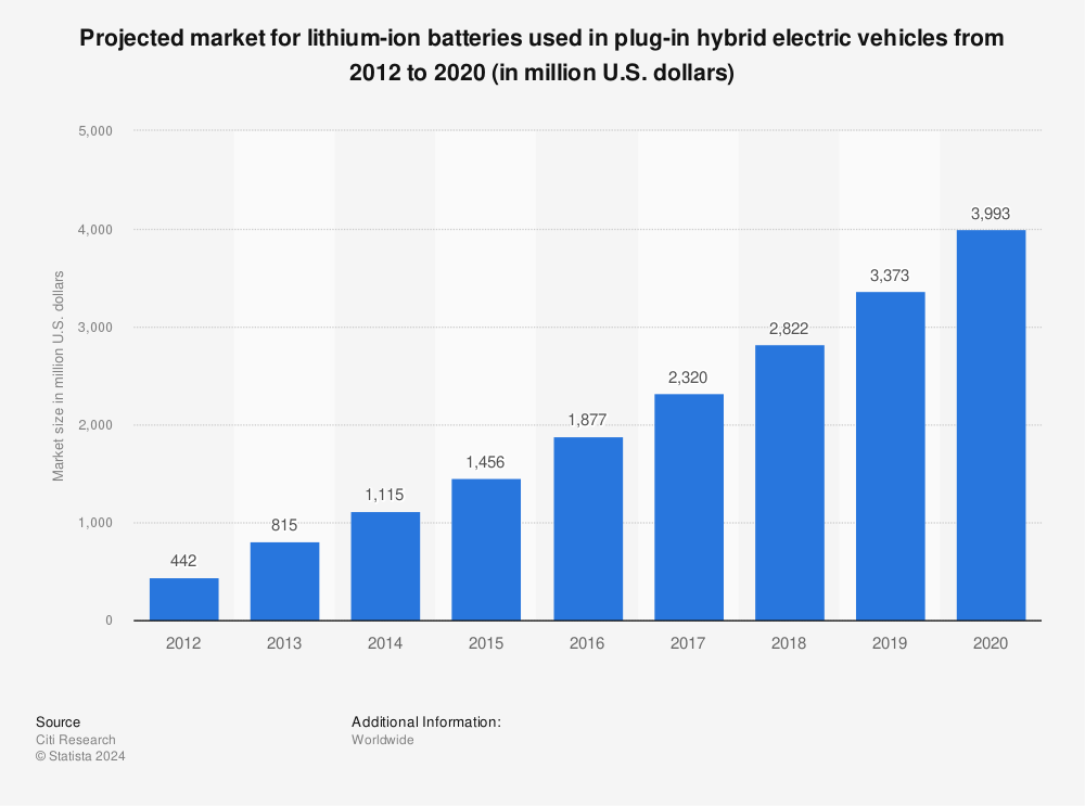 Statistic: Projected market for lithium-ion batteries used in plug-in hybrid electric vehicles from 2012 to 2020 (in million U.S. dollars) | Statista