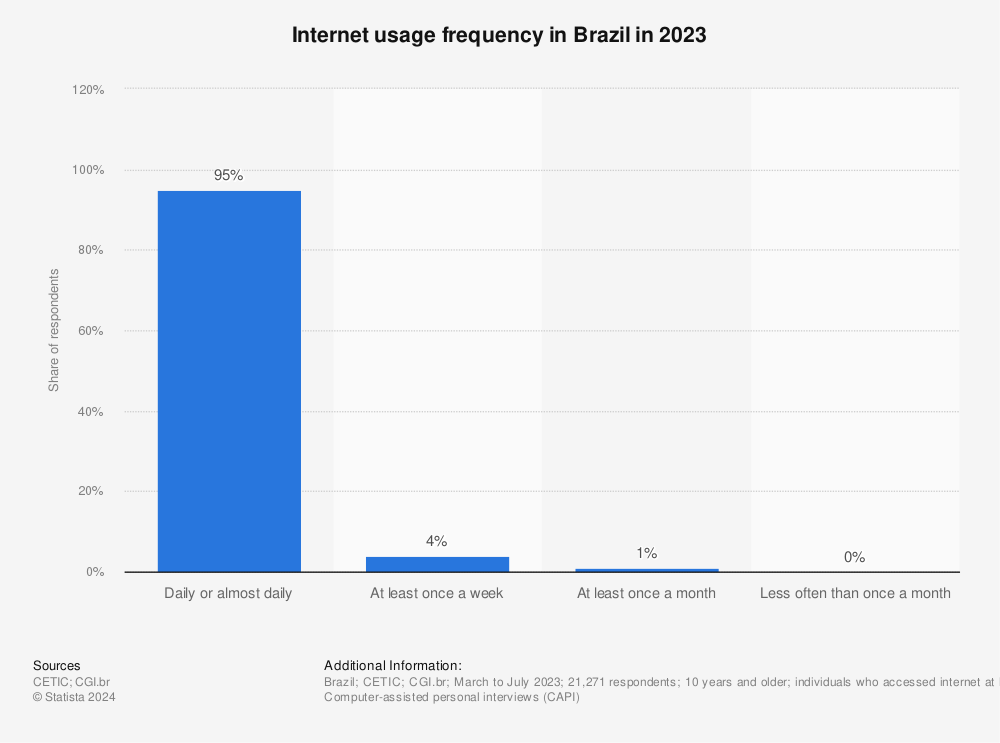 Statistic: Internet usage frequency in Brazil in 2022 | Statista