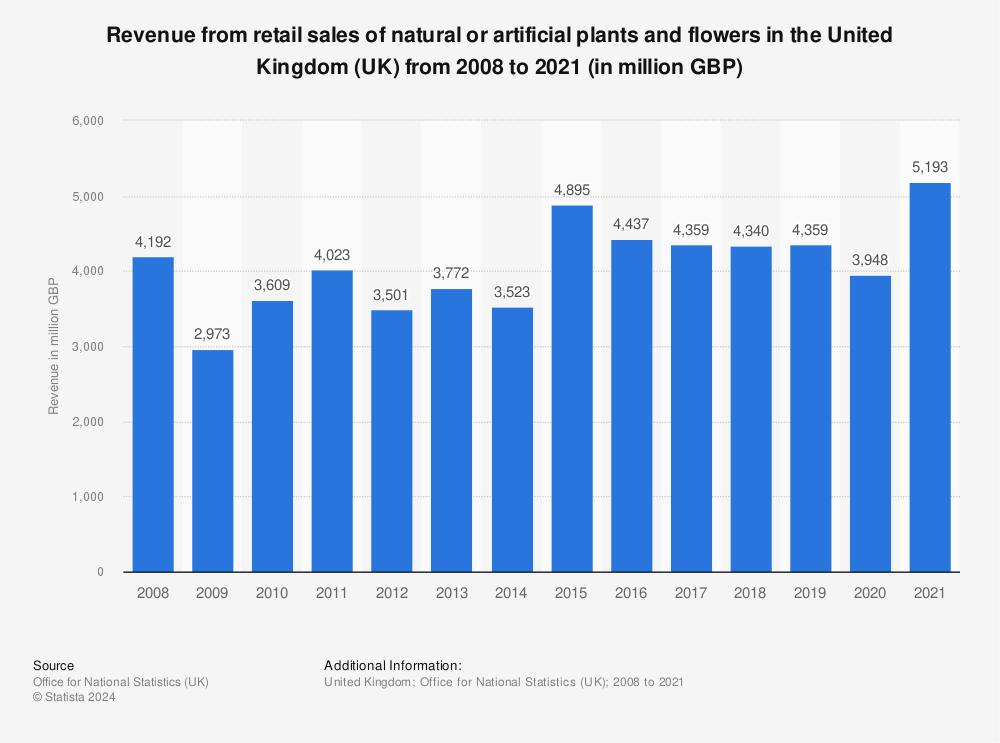 Statistic: Revenue from retail sales of natural or artificial plants and flowers in the United Kingdom (UK) from 2008 to 2020 (in million GBP) | Statista