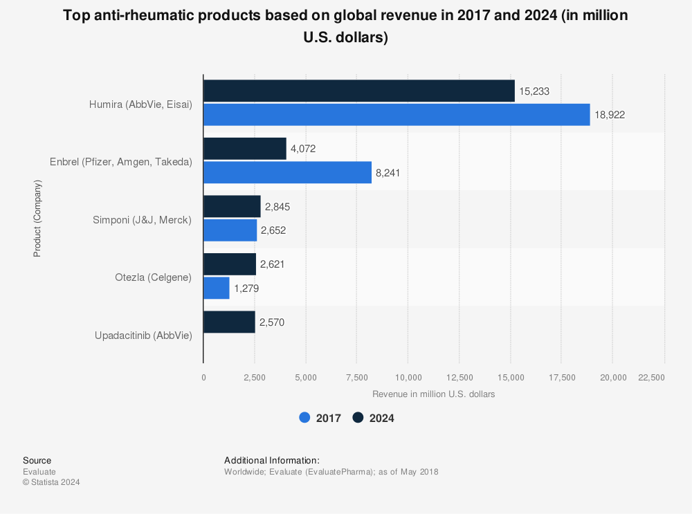 Statistic: Top anti-rheumatic products based on global revenue in 2017 and 2024 (in million U.S. dollars) | Statista