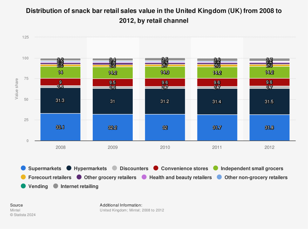 Statistic: Distribution of snack bar retail sales value in the United Kingdom (UK) from 2008 to 2012, by retail channel | Statista