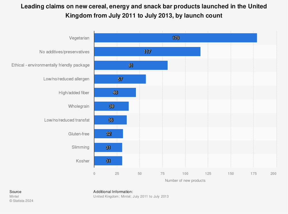 Statistic: Leading claims on new cereal, energy and snack bar products launched in the United Kingdom from July 2011 to July 2013, by launch count | Statista