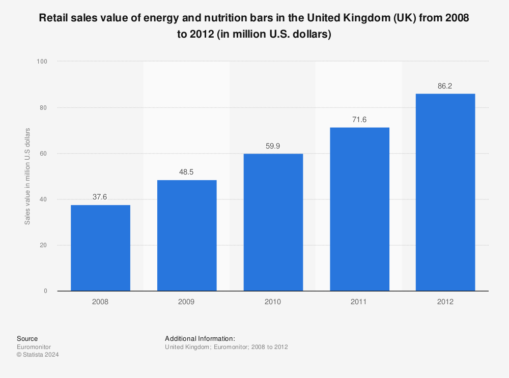 Statistic: Retail sales value of energy and nutrition bars in the United Kingdom (UK) from 2008 to 2012 (in million U.S. dollars) | Statista