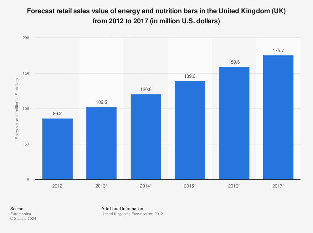 Statistic: Forecast retail sales value of energy and nutrition bars in the United Kingdom (UK) from 2012 to 2017 (in million U.S. dollars) | Statista