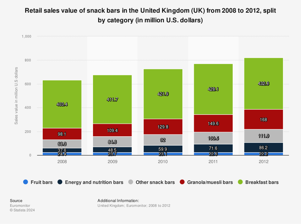 Statistic: Retail sales value of snack bars in the United Kingdom (UK) from 2008 to 2012, split by category (in million U.S. dollars) | Statista