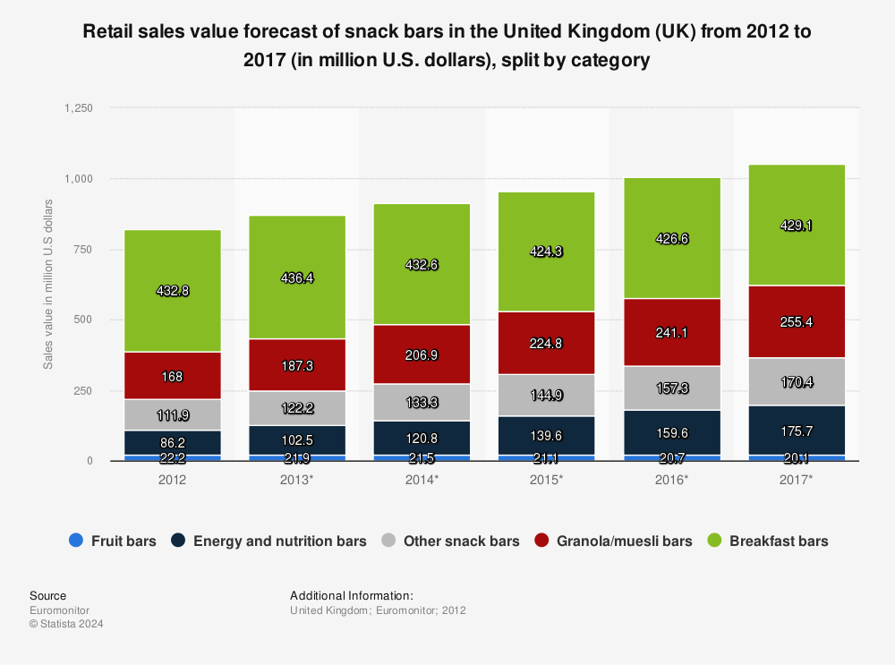 Statistic: Retail sales value forecast of snack bars in the United Kingdom (UK) from 2012 to 2017 (in million U.S. dollars), split by category | Statista