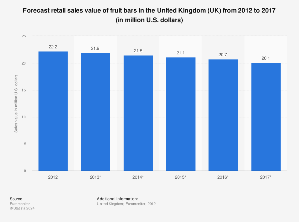 Statistic: Forecast retail sales value of fruit bars in the United Kingdom (UK) from 2012 to 2017 (in million U.S. dollars) | Statista