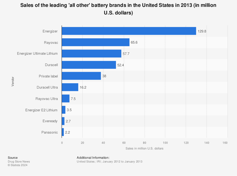 Statistic: Sales of the leading 'all other' battery brands in the United States in 2013 (in million U.S. dollars) | Statista