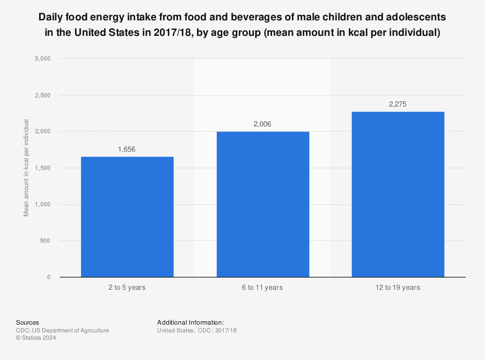 Statistic: Daily food energy intake from food and beverages of male children and adolescents in the United States in 2017/18, by age group (mean amount in kcal per individual) | Statista