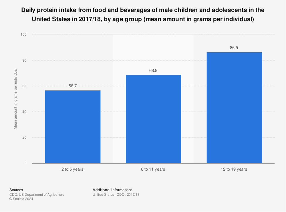Statistic: Daily protein intake from food and beverages of male children and adolescents in the United States in 2017/18, by age group (mean amount in grams per individual) | Statista