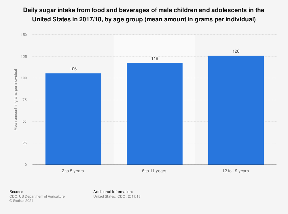 Statistic: Daily sugar intake from food and beverages of male children and adolescents in the United States in 2017/18, by age group (mean amount in grams per individual) | Statista