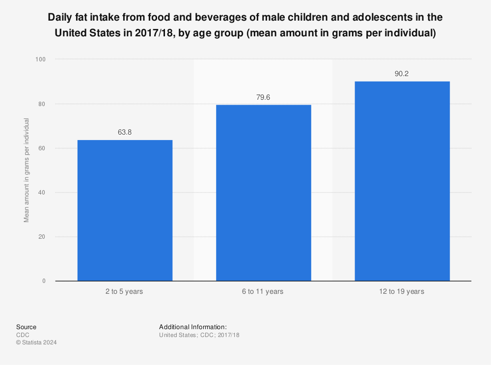 Statistic: Daily fat intake from food and beverages of male children and adolescents in the United States in 2017/18, by age group (mean amount in grams per individual) | Statista