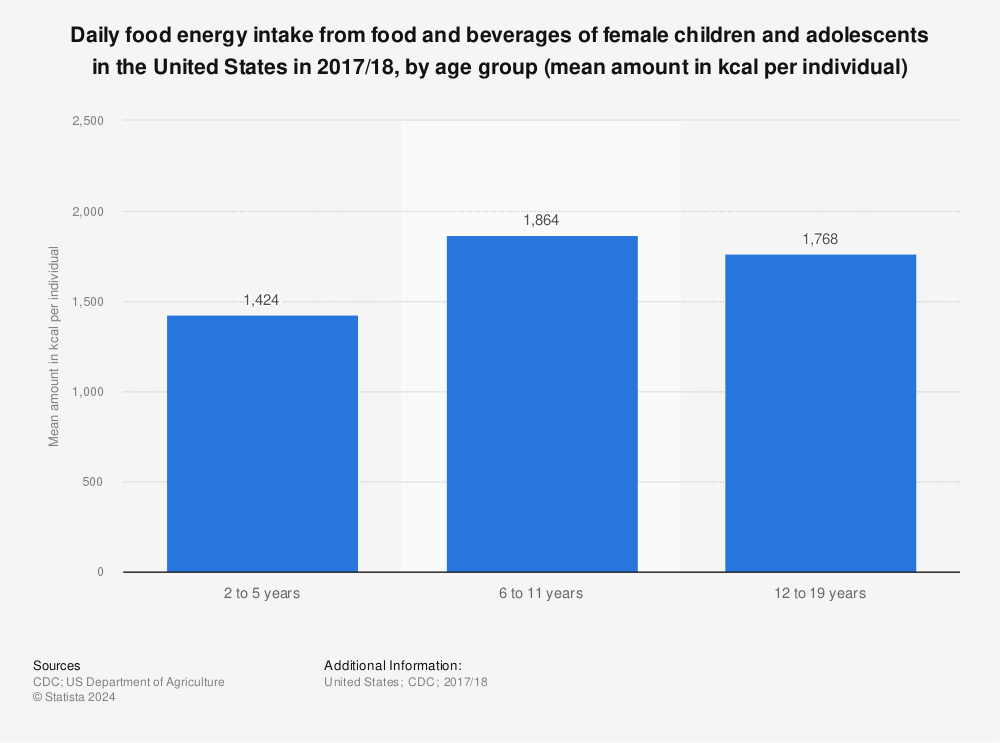 Statistic: Daily food energy intake from food and beverages of female children and adolescents in the United States in 2017/18, by age group (mean amount in kcal per individual) | Statista