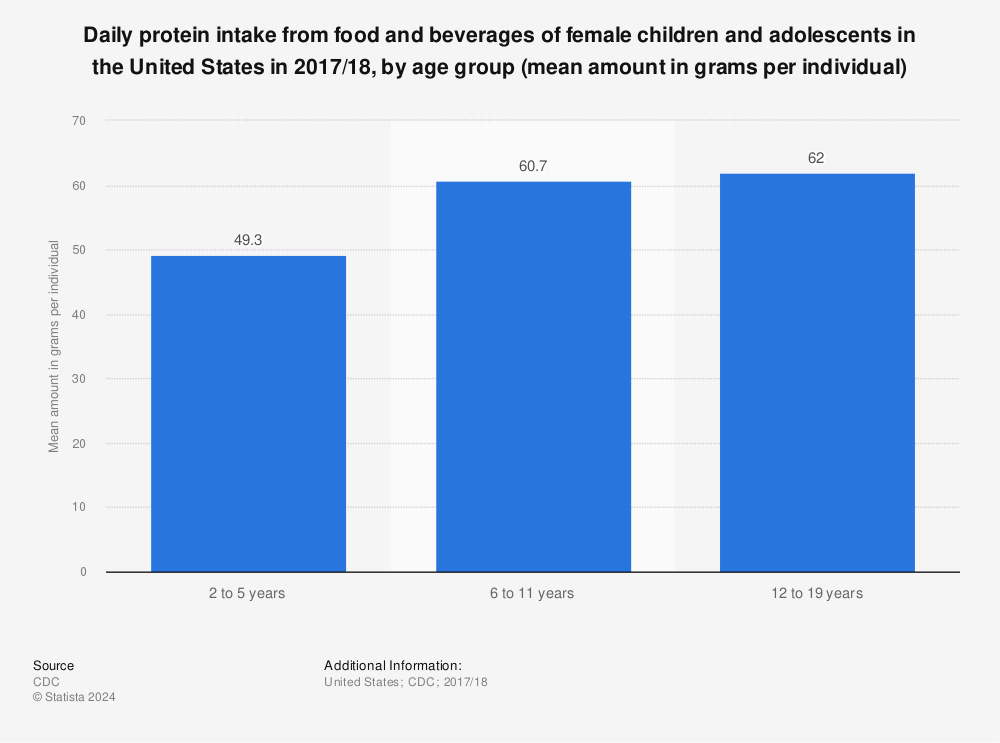 Statistic: Daily protein intake from food and beverages of female children and adolescents in the United States in 2017/18, by age group (mean amount in grams per individual) | Statista