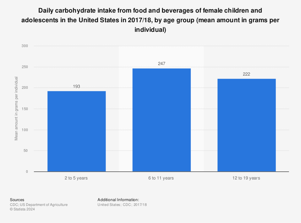 Statistic: Daily carbohydrate intake from food and beverages of female children and adolescents in the United States in 2017/18, by age group (mean amount in grams per individual) | Statista