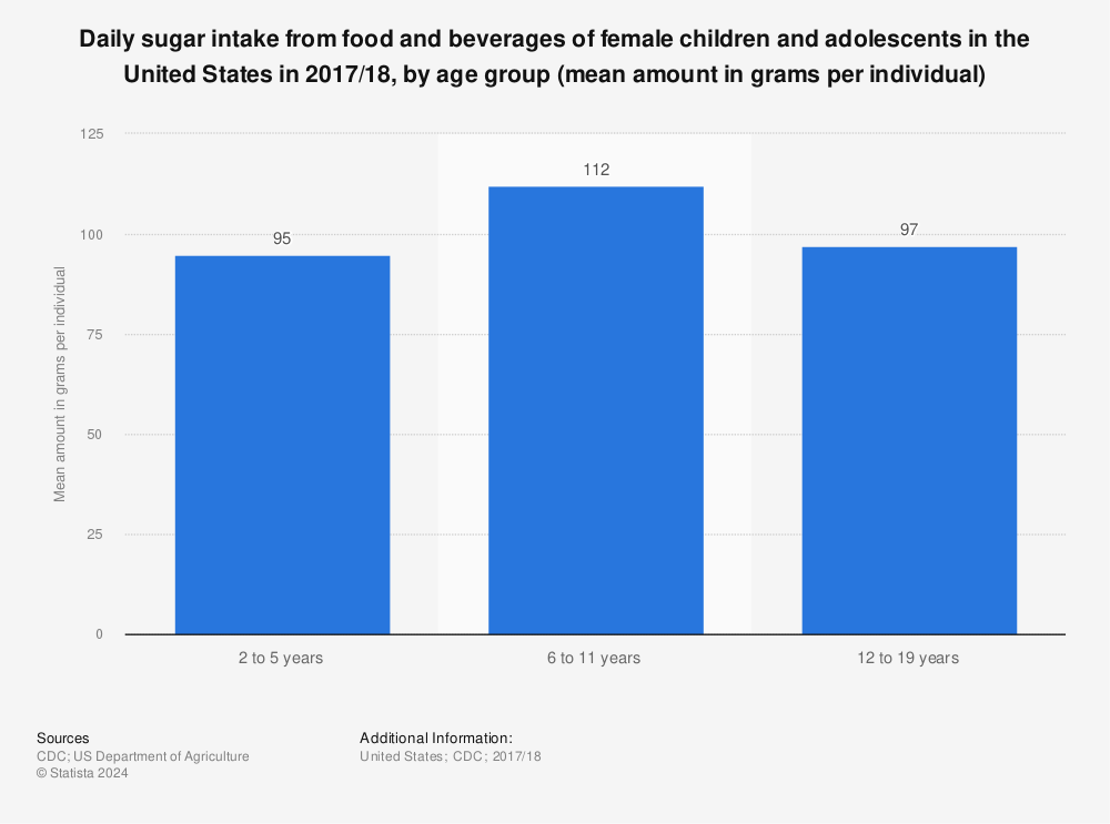 Statistic: Daily sugar intake from food and beverages of female children and adolescents in the United States in 2017/18, by age group (mean amount in grams per individual) | Statista