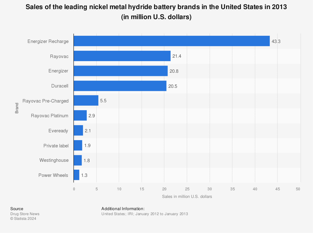 Statistic: Sales of the leading nickel metal hydride battery brands in the United States in 2013 (in million U.S. dollars) | Statista