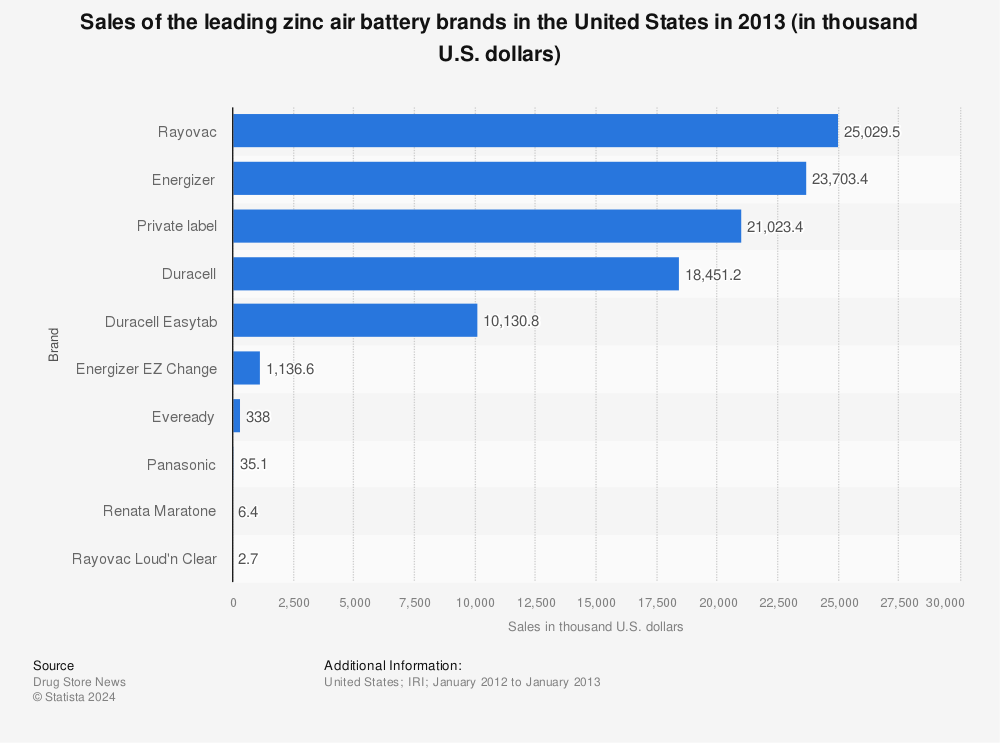 Statistic: Sales of the leading zinc air battery brands in the United States in 2013 (in thousand U.S. dollars) | Statista