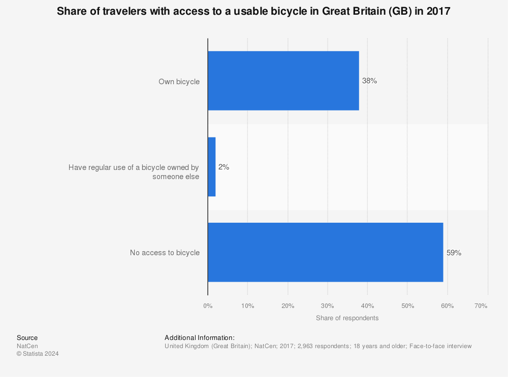 Statistic: Share of travelers with access to a usable bicycle in Great Britain (GB) in 2017 | Statista