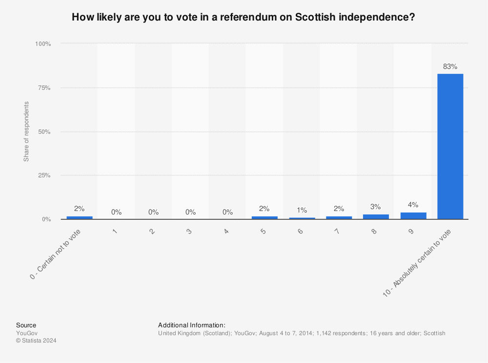 Statistic: How likely are you to vote in a referendum on Scottish independence? | Statista