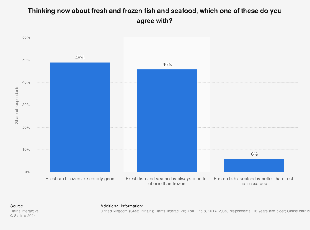Statistic: Thinking now about fresh and frozen fish and seafood, which one of these do you agree with? | Statista