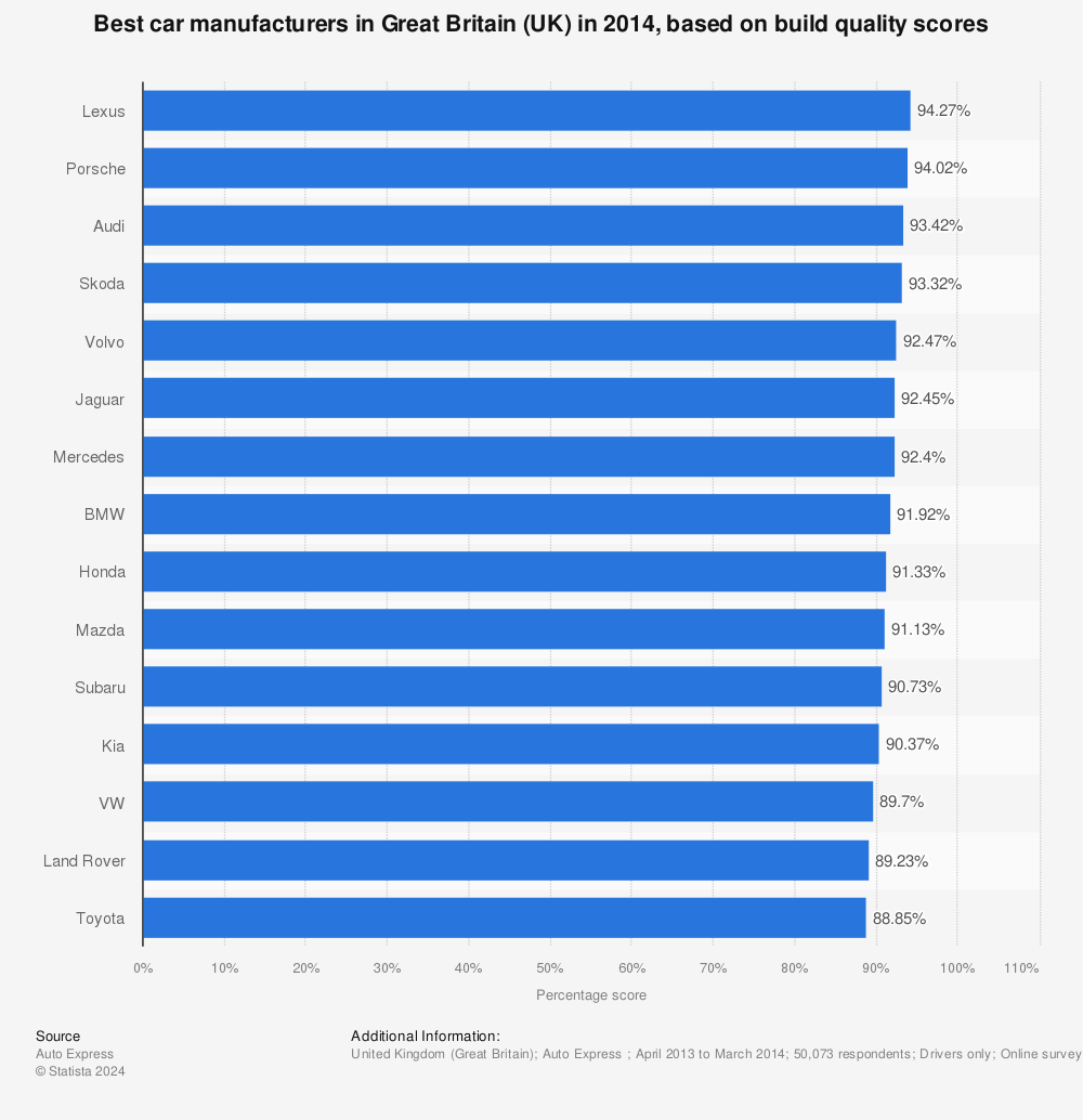 Statistic: Best car manufacturers in Great Britain (UK) in 2014, based on build quality scores | Statista