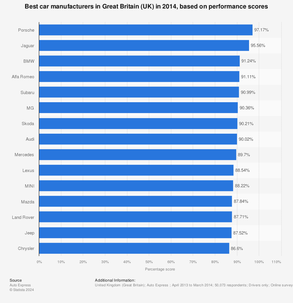 Statistic: Best car manufacturers in Great Britain (UK) in 2014, based on performance scores | Statista