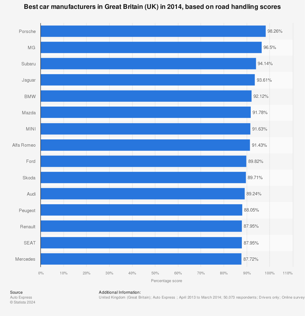 Statistic: Best car manufacturers in Great Britain (UK) in 2014, based on road handling scores | Statista
