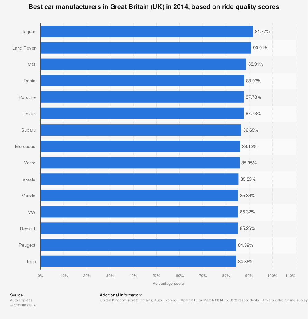Statistic: Best car manufacturers in Great Britain (UK) in 2014, based on ride quality scores  | Statista