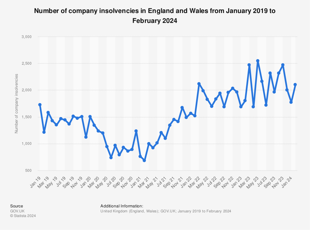 Statistic: Number of compulsory company liquidations in England and Wales from January 2019 to December 2021 | Statista