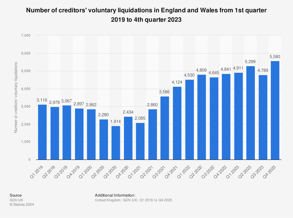 Statistic: Number of creditors' voluntary liquidations in England and Wales from 1st quarter 2019 to 3rd quarter 2023 | Statista