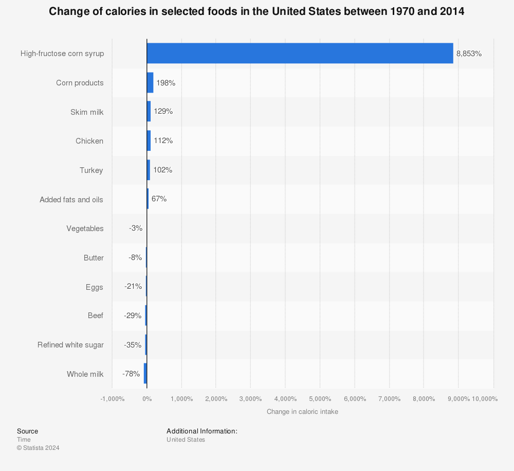 Statistic: Change of calories in selected foods in the United States between 1970 and 2014  | Statista