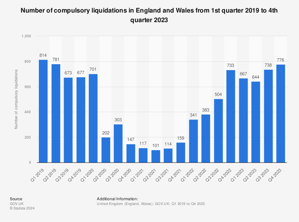 Statistic: Number of compulsory liquidations in England and Wales from 1st quarter 2019 to 2nd quarter 2023 | Statista
