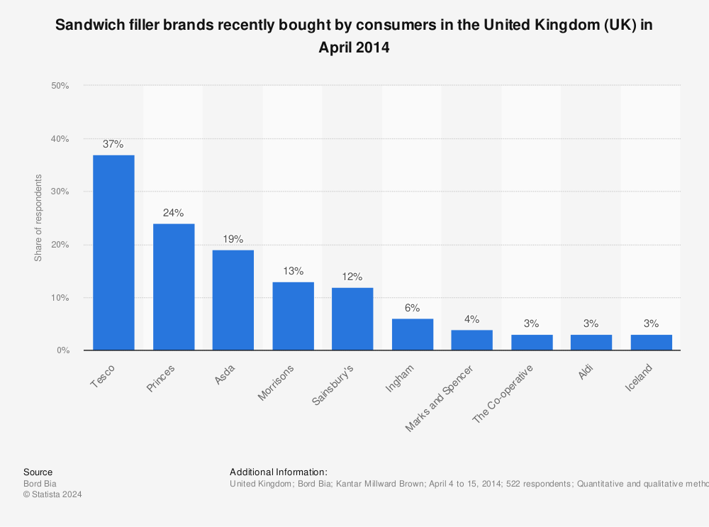 Statistic: Sandwich filler brands recently bought by consumers in the United Kingdom (UK) in April 2014 | Statista