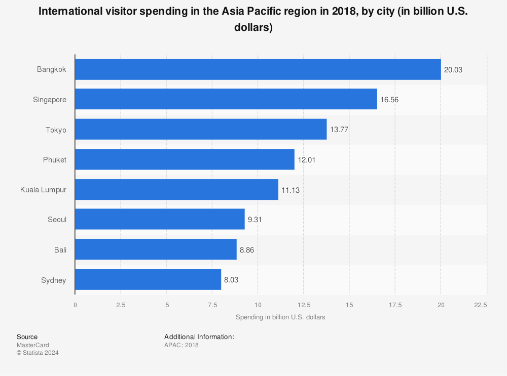 Statistic: International visitor spending in the Asia Pacific region in 2018, by city (in billion U.S. dollars) | Statista