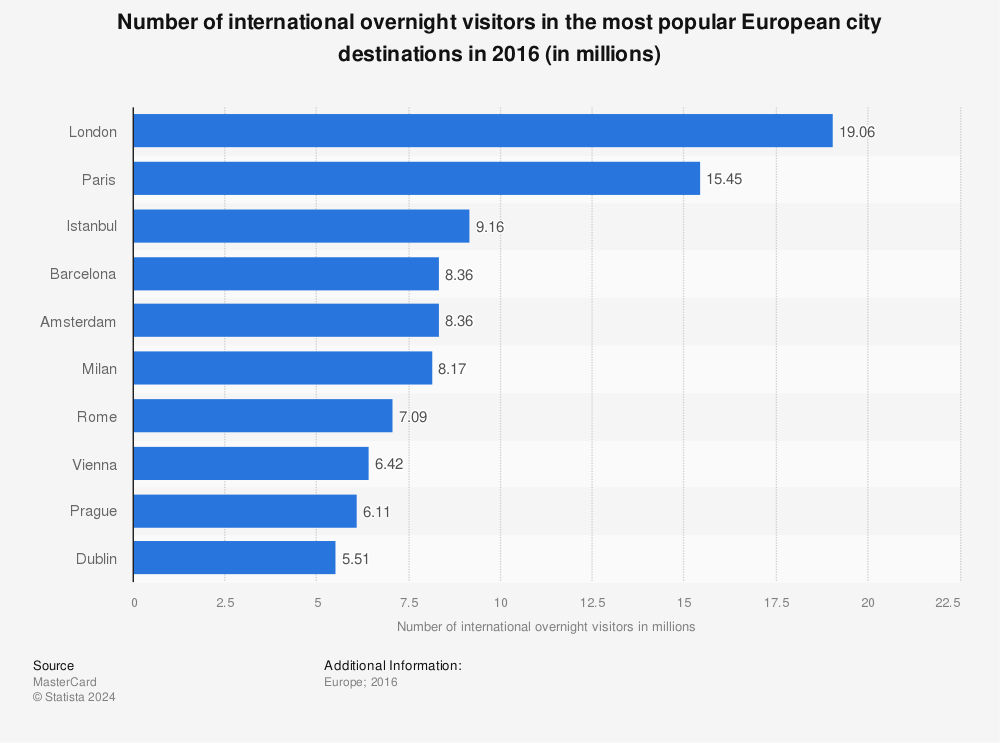 Statistic: Number of international overnight visitors in the most popular European city destinations in 2016 (in millions) | Statista