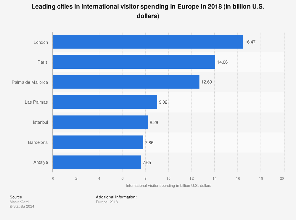 Statistic: Leading cities in international visitor spending in Europe in 2018 (in billion U.S. dollars) | Statista