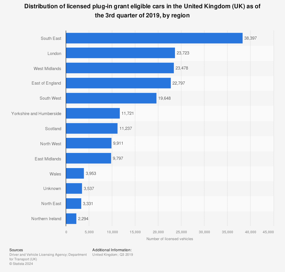 Statistic: Distribution of licensed plug-in grant eligible cars in the United Kingdom (UK) as of the 3rd quarter of 2019, by region | Statista