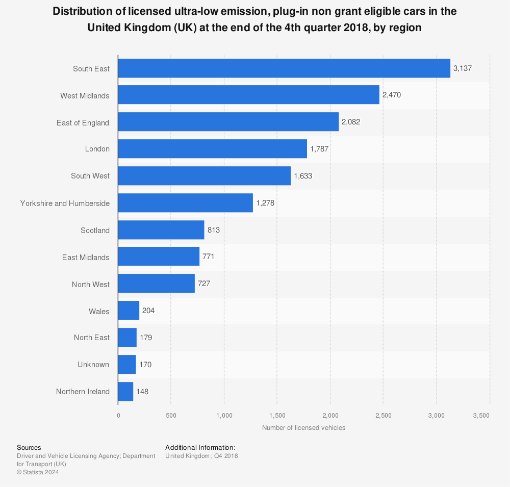 Statistic: Distribution of licensed ultra-low emission, plug-in non grant eligible cars in the United Kingdom (UK) at the end of the 4th quarter 2018, by region  | Statista