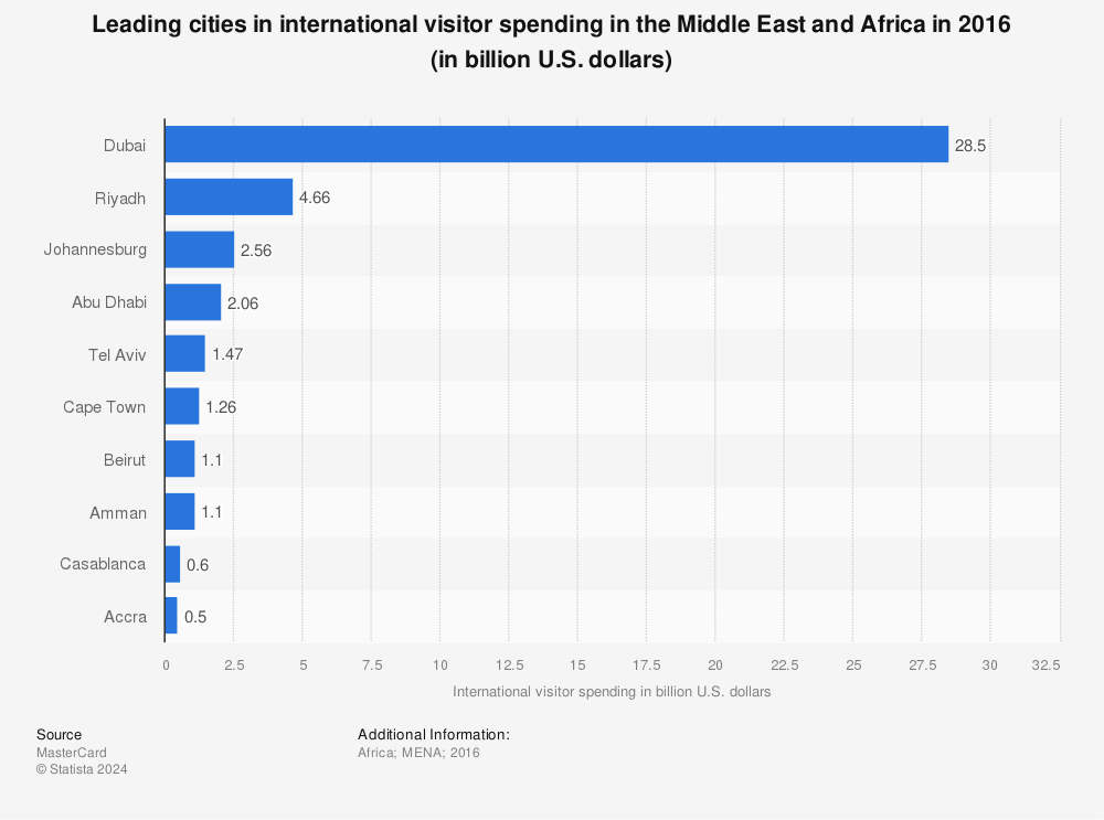 Statistic: Leading cities in international visitor spending in the Middle East and Africa in 2016 (in billion U.S. dollars) | Statista