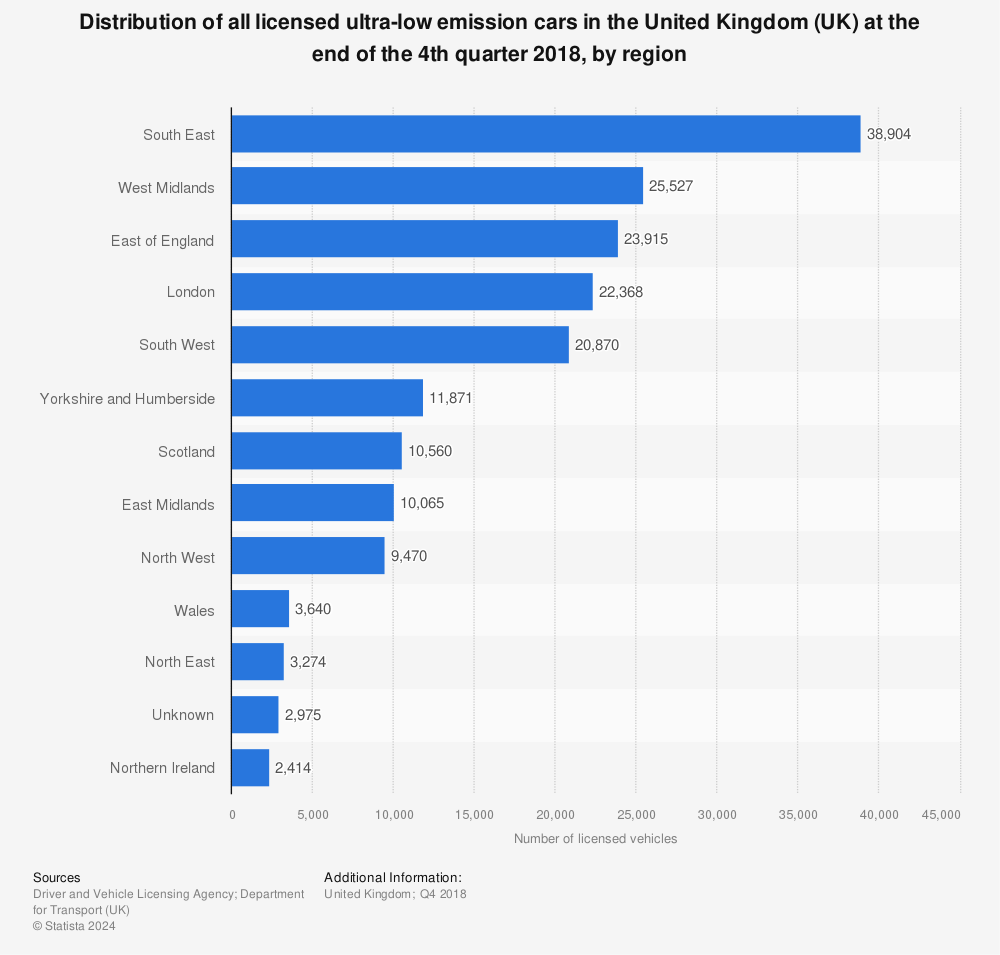 Statistic: Distribution of all licensed ultra-low emission cars in the United Kingdom (UK) at the end of the 4th quarter 2018, by region  | Statista
