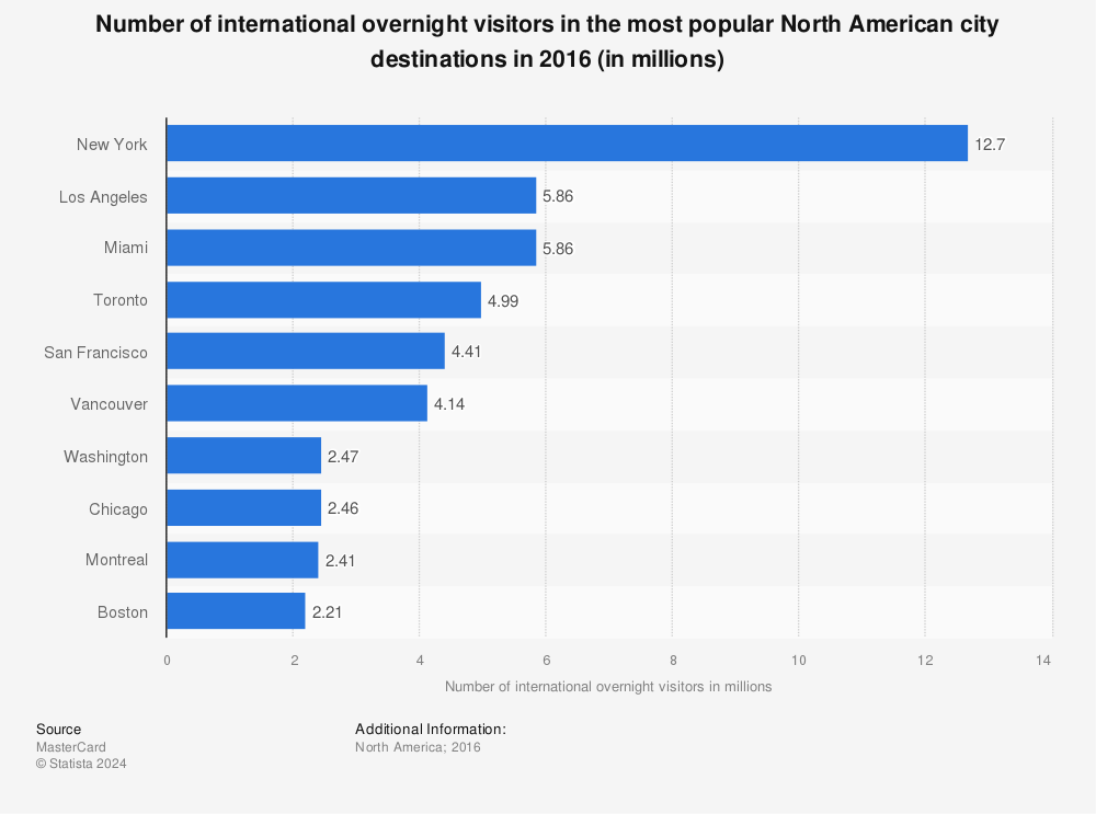 Statistic: Number of international overnight visitors in the most popular North American city destinations in 2016 (in millions) | Statista