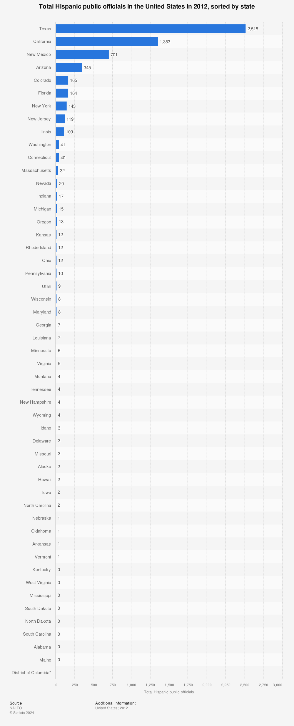 Statistic: Total Hispanic public officials in the United States in 2012, sorted by state  | Statista