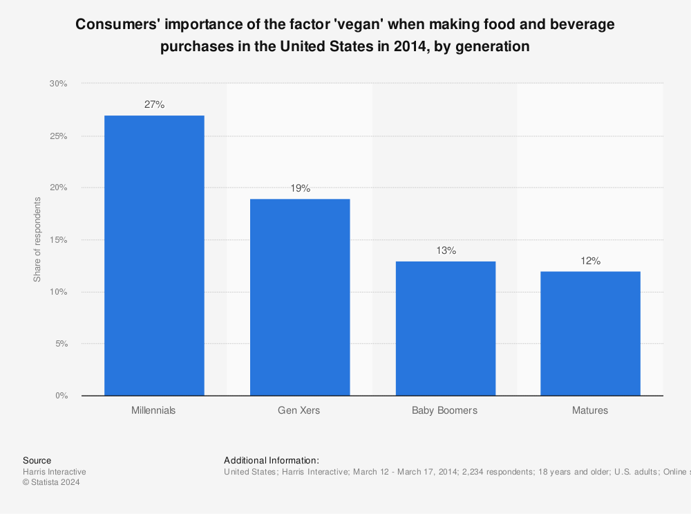 Statistic: Consumers' importance of the factor 'vegan' when making food and beverage purchases in the United States in 2014, by generation | Statista