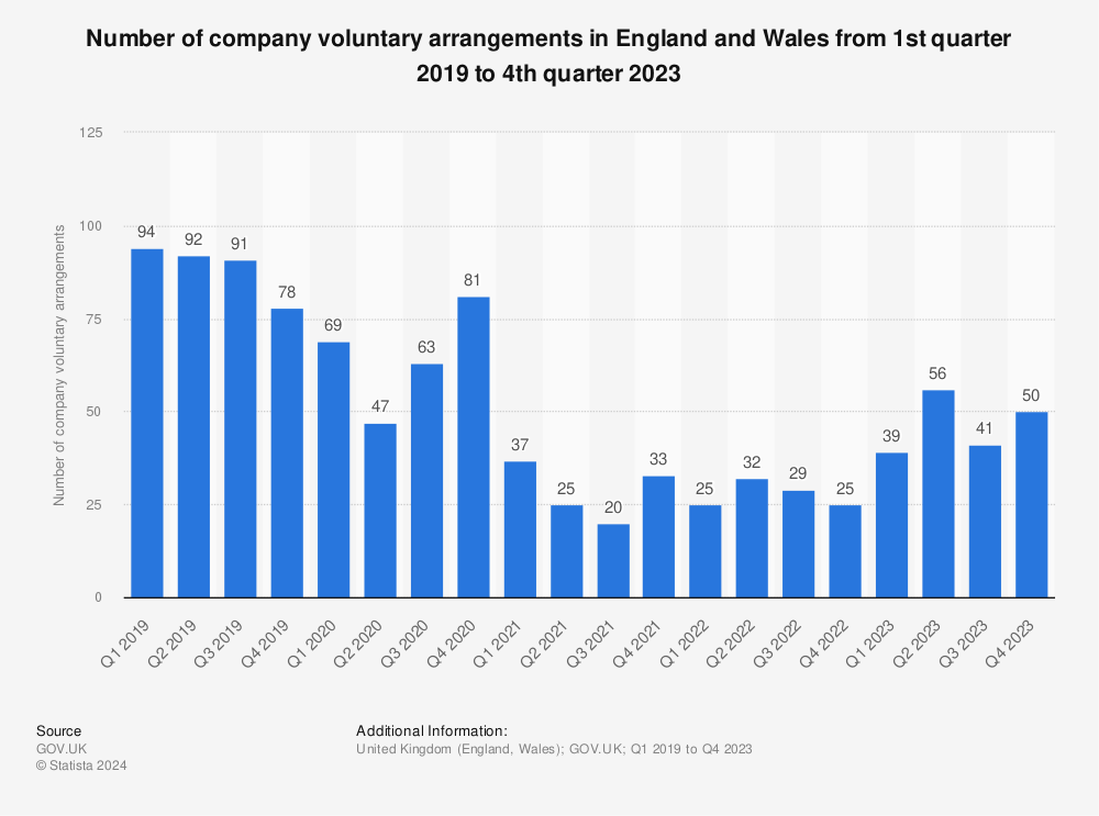 Statistic: Number of company voluntary arrangements in England and Wales from 1st quarter 2019 to 4th quarter 2023 | Statista